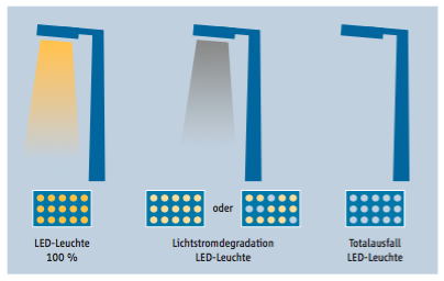 Haltbarkeit und Lebensdauer von LED-Leuchten, Fehlersituationen