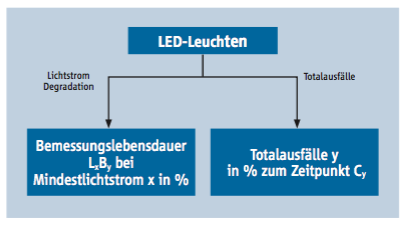 Lebensdauerkriterien für LED-Leuchten, Haltbarkeit von LED-Leuchten